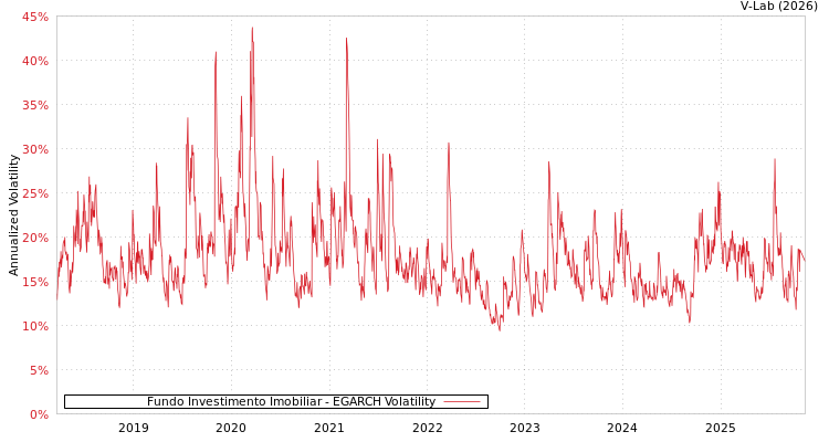 graph of Fundo Investimento Imobiliar EGARCH