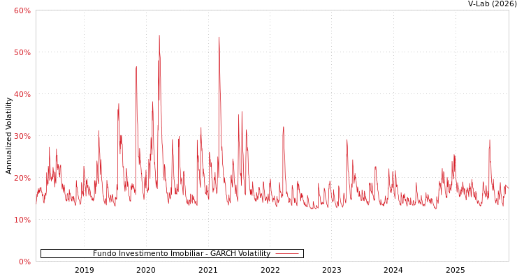graph of Fundo Investimento Imobiliar GARCH