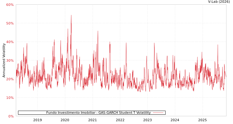 graph of Fundo Investimento Imobiliar GAS-GARCH-T