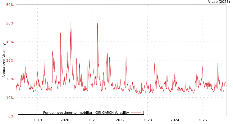 graph of Fundo Investimento Imobiliar GJR-GARCH