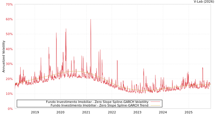 graph of Fundo Investimento Imobiliar S0GARCH
