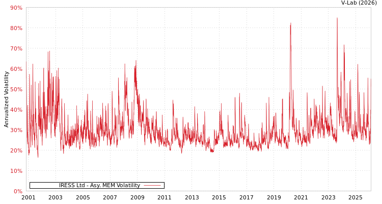 graph of IRESS Ltd AMEM