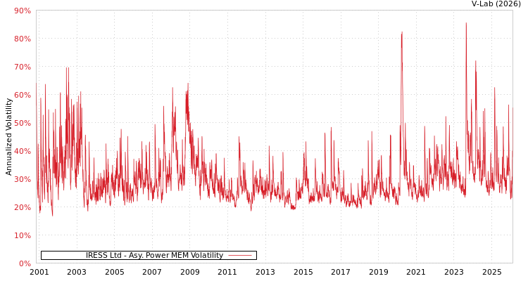 graph of IRESS Ltd APMEM