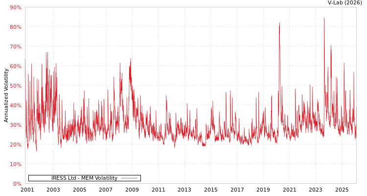 graph of IRESS Ltd MEM