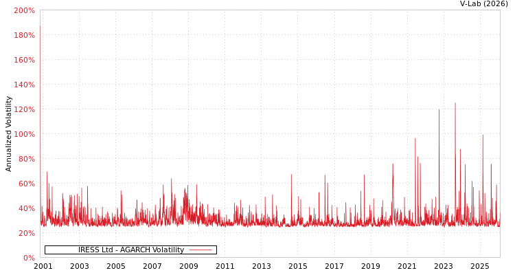 graph of IRESS Ltd AGARCH