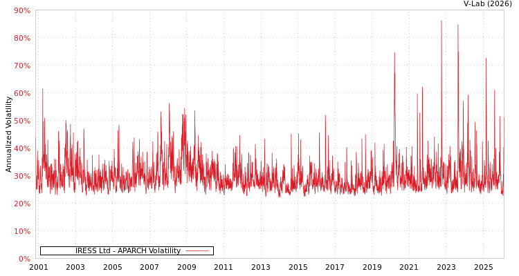 graph of IRESS Ltd APARCH