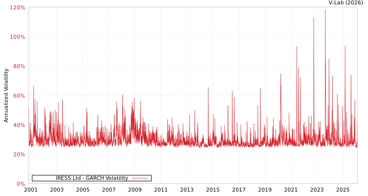 graph of IRESS Ltd GARCH
