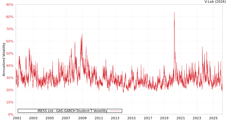 graph of IRESS Ltd GAS-GARCH-T