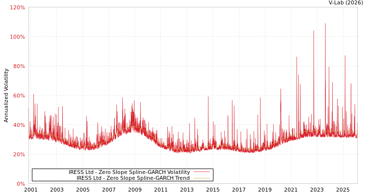 graph of IRESS Ltd S0GARCH