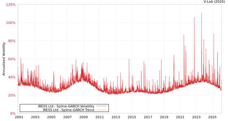 graph of IRESS Ltd SGARCH
