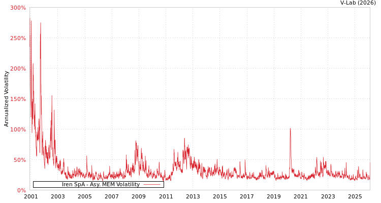 graph of Iren SpA AMEM