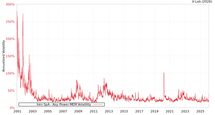 graph of Iren SpA APMEM
