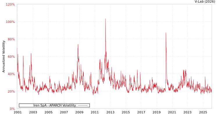 graph of Iren SpA APARCH
