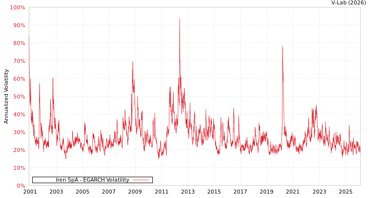 graph of Iren SpA EGARCH