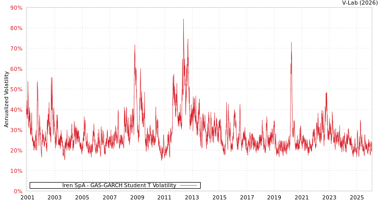 graph of Iren SpA GAS-GARCH-T