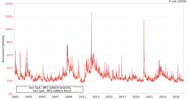 graph of Iren SpA MF2-GARCH