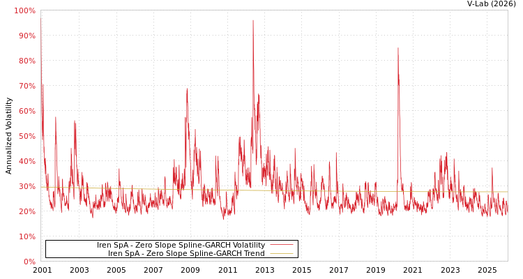 graph of Iren SpA S0GARCH