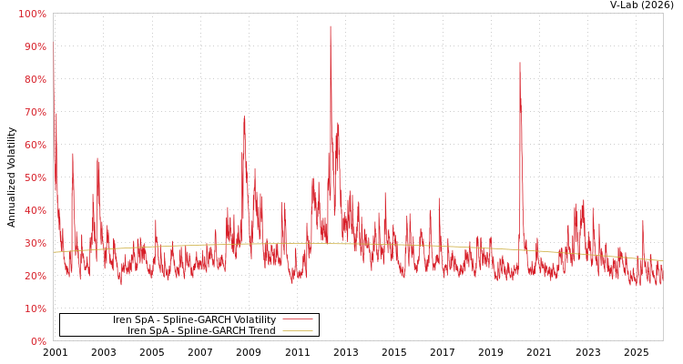 graph of Iren SpA SGARCH