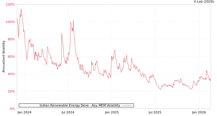 graph of Indian Renewable Energy Deve AMEM