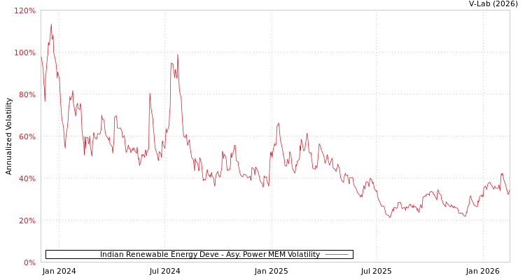 graph of Indian Renewable Energy Deve APMEM