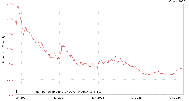 graph of Indian Renewable Energy Deve APARCH