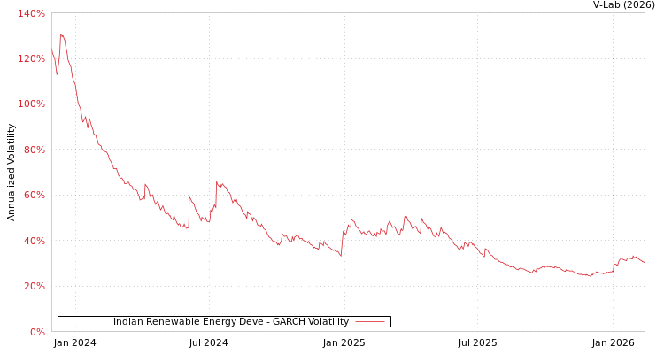 graph of Indian Renewable Energy Deve GARCH