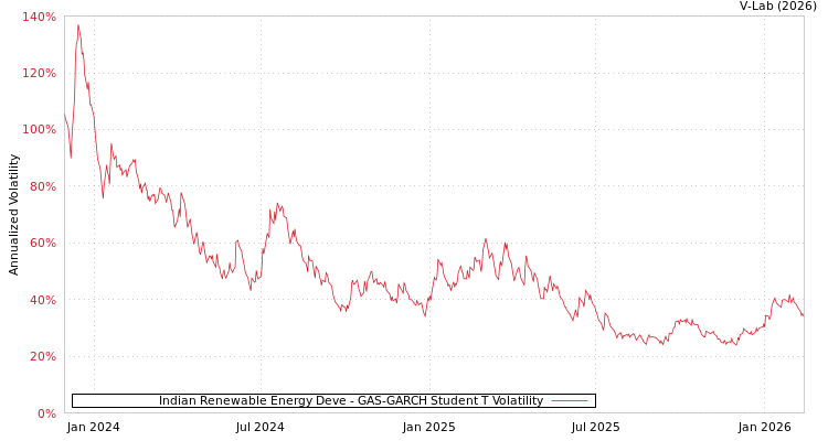 graph of Indian Renewable Energy Deve GAS-GARCH-T