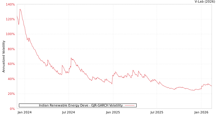 graph of Indian Renewable Energy Deve GJR-GARCH