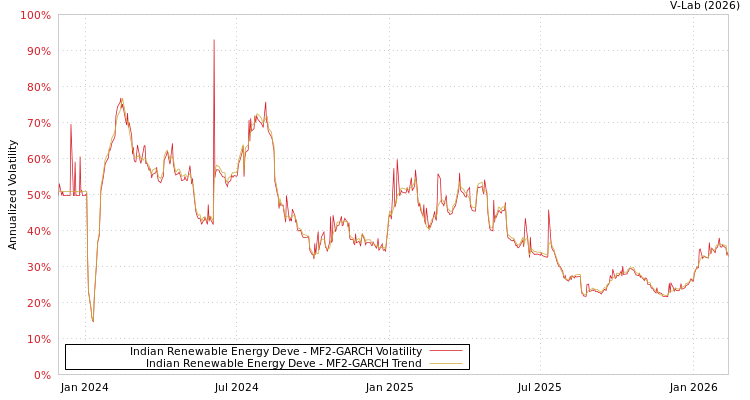 graph of Indian Renewable Energy Deve MF2-GARCH