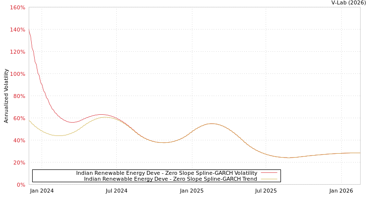 graph of Indian Renewable Energy Deve S0GARCH
