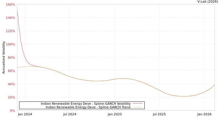 graph of Indian Renewable Energy Deve SGARCH