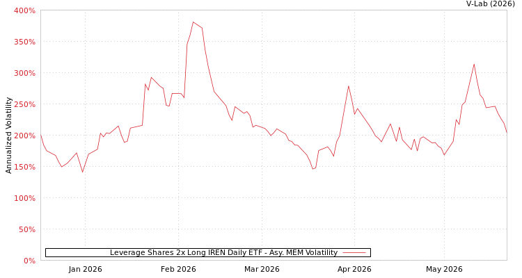 graph of Leverage Shares 2x Long IREN Daily ETF AMEM