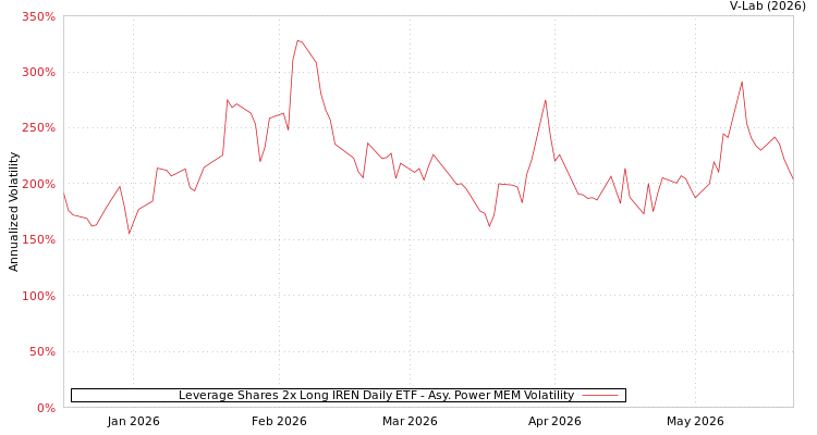 graph of Leverage Shares 2x Long IREN Daily ETF APMEM