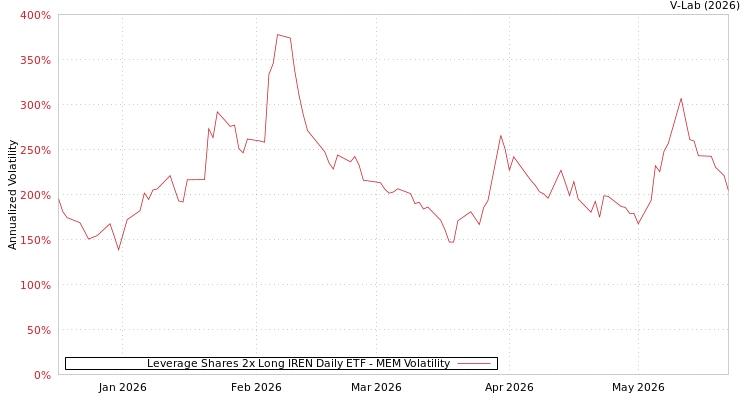 graph of Leverage Shares 2x Long IREN Daily ETF MEM