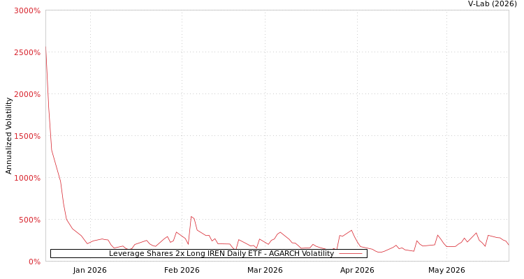 graph of Leverage Shares 2x Long IREN Daily ETF AGARCH