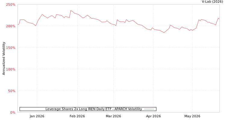 graph of Leverage Shares 2x Long IREN Daily ETF APARCH