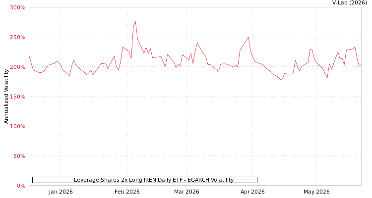 graph of Leverage Shares 2x Long IREN Daily ETF EGARCH