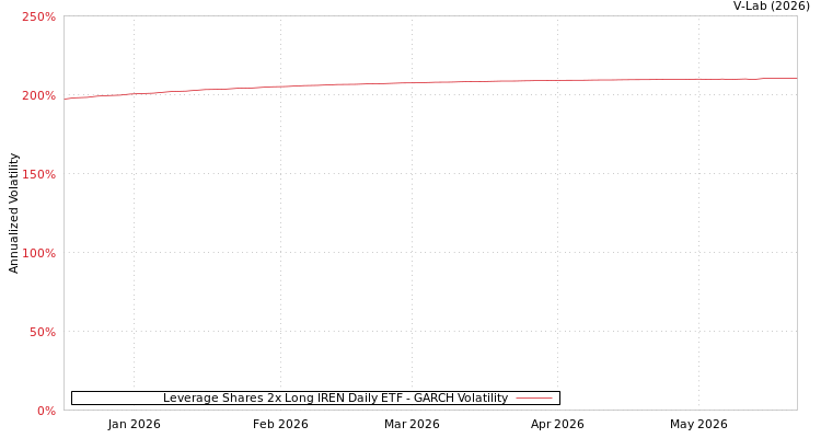 graph of Leverage Shares 2x Long IREN Daily ETF GARCH