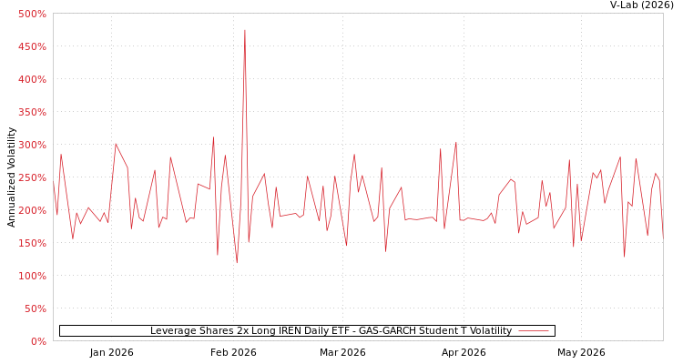 graph of Leverage Shares 2x Long IREN Daily ETF GAS-GARCH-T