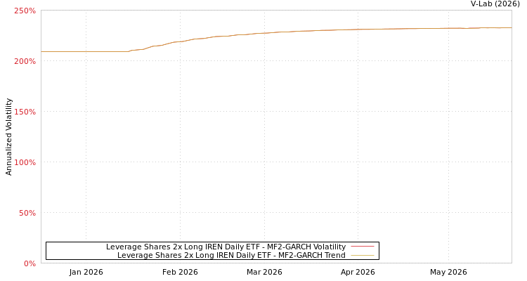 graph of Leverage Shares 2x Long IREN Daily ETF MF2-GARCH