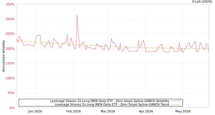 graph of Leverage Shares 2x Long IREN Daily ETF S0GARCH