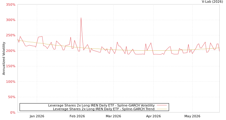 graph of Leverage Shares 2x Long IREN Daily ETF SGARCH