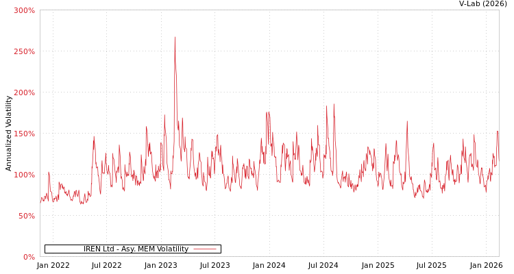 graph of IREN Ltd AMEM