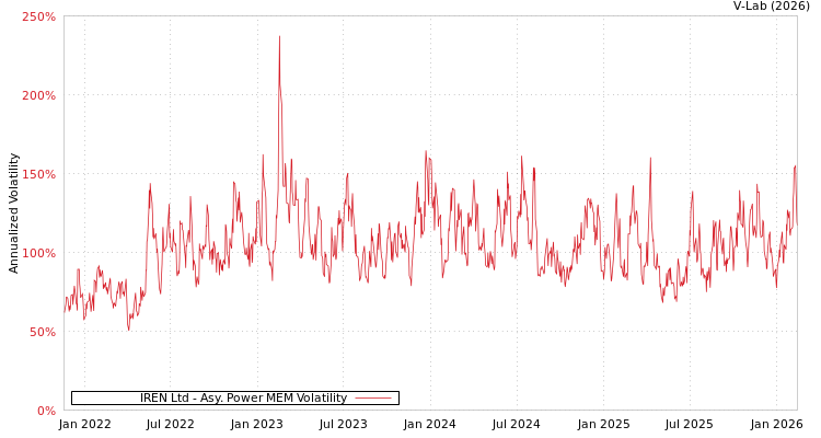 graph of IREN Ltd APMEM