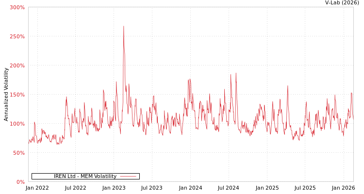 graph of IREN Ltd MEM