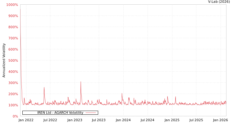 graph of IREN Ltd AGARCH