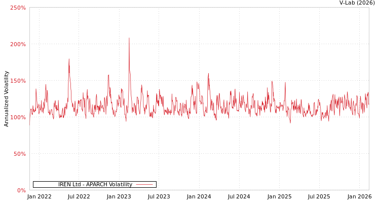 graph of IREN Ltd APARCH