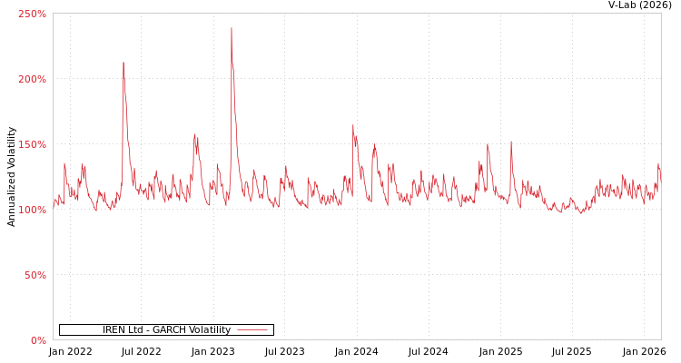 graph of IREN Ltd GARCH