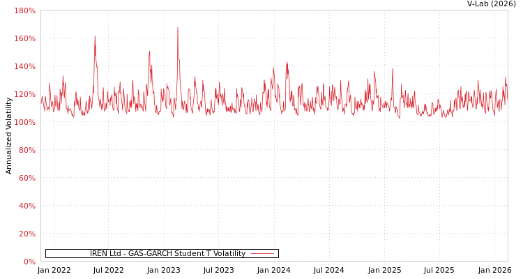 graph of IREN Ltd GAS-GARCH-T