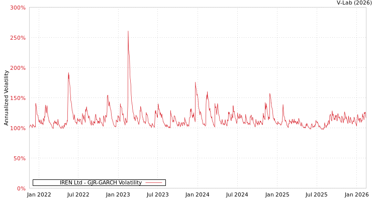 graph of IREN Ltd GJR-GARCH